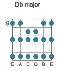Guitar scale for major in position 9